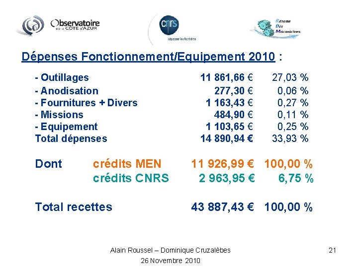 Dépenses Fonctionnement/Equipement 2010 : - Outillages - Anodisation - Fournitures + Divers - Missions