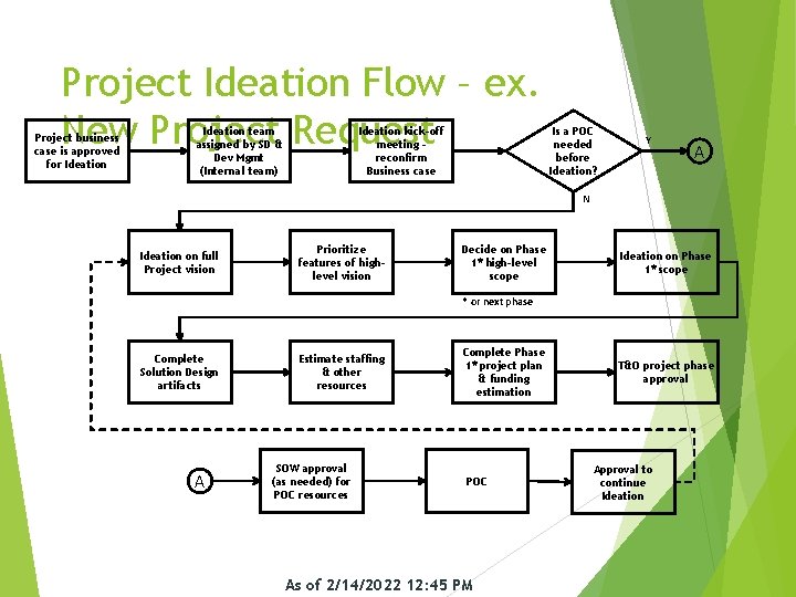 Project Ideation Flow – ex. New Project Request Project business case is approved for