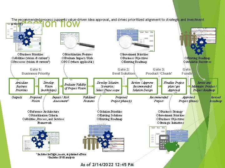 Ideation flow The recommended process supports value-driven idea approval, and drives prioritized alignment to