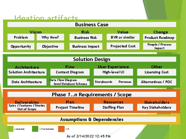 Ideation artifacts (some artifacts Business Case only as applicable for project type) What must