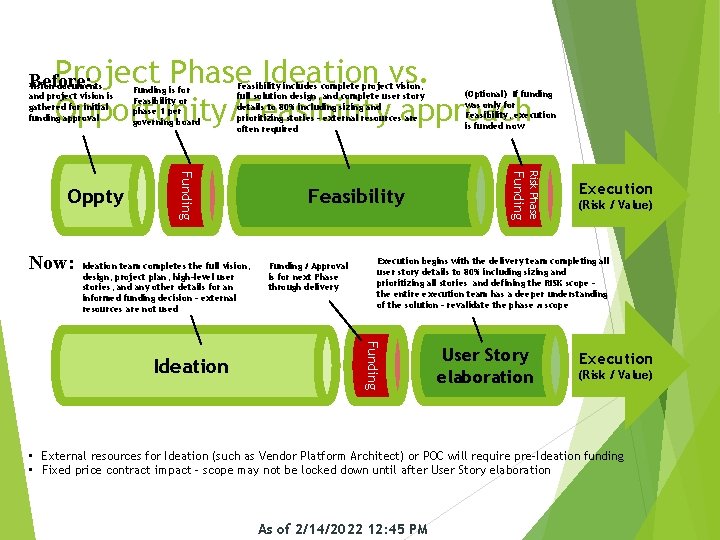 Project Phase Ideation vs. Opportunity/Feasibility approach Before: Vision documents and project vision is gathered