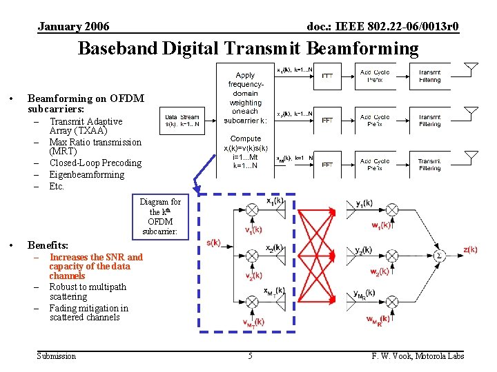 January 2006 doc. : IEEE 802. 22 -06/0013 r 0 Baseband Digital Transmit Beamforming