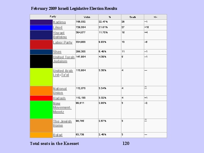 February 2009 Israeli Legislative Election Results Party Votes % Seats +/– Kadima 758, 032