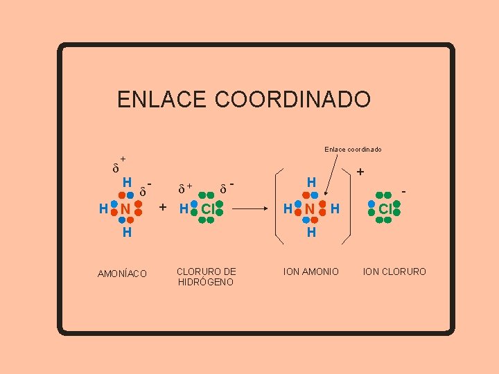 ENLACE COORDINADO d Enlace coordinado + H d H N - d+ d- +