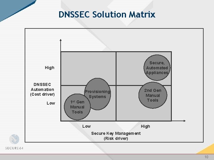 DNSSEC Solution Matrix Secure, Automated Appliances High DNSSEC Automation (Cost driver) Low Provisioning Systems