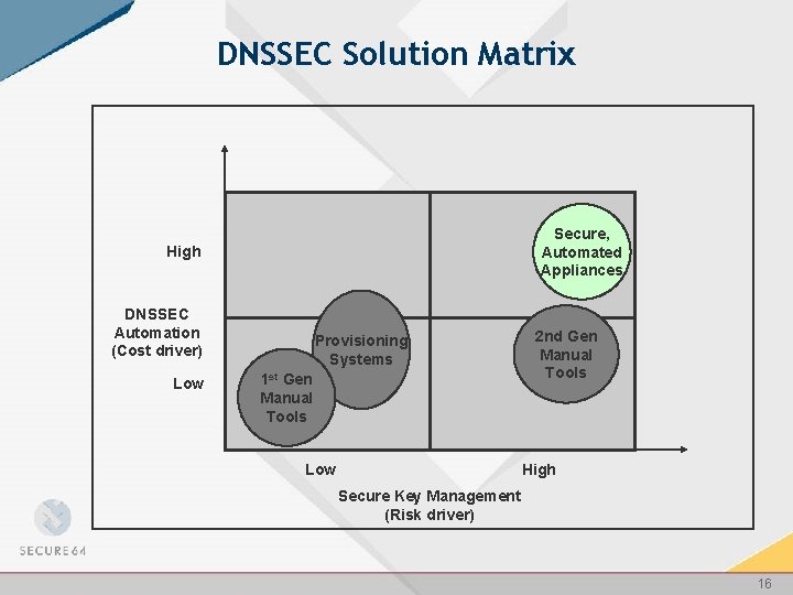 DNSSEC Solution Matrix Secure, Automated Appliances High DNSSEC Automation (Cost driver) Low Provisioning Systems