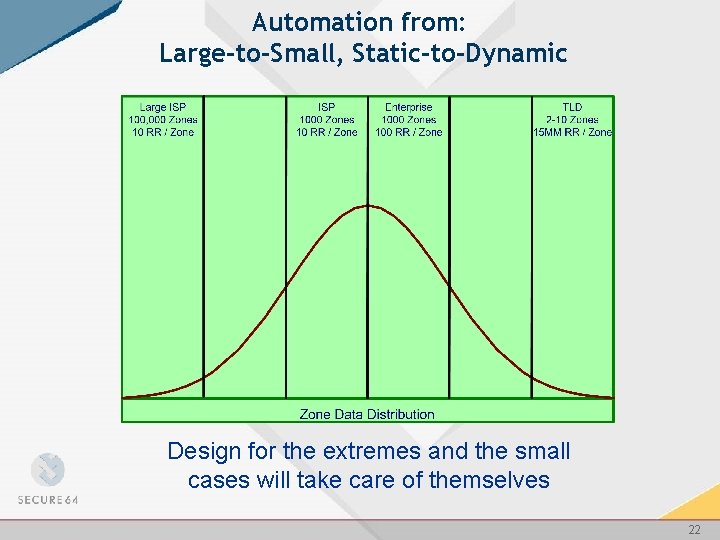 Automation from: Large-to-Small, Static-to-Dynamic Design for the extremes and the small cases will take