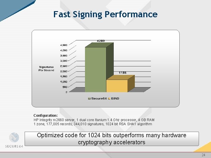 Fast Signing Performance Configuration: HP Integrity rx 2660 server, 1 dual core Itanium 1.