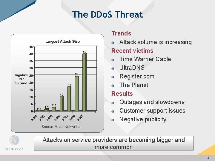 The DDo. S Threat Trends Attack volume is increasing Recent victims Time Warner Cable