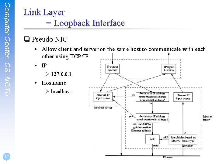 Computer Center, CS, NCTU 17 Link Layer – Loopback Interface q Pseudo NIC •