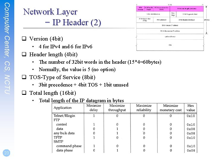 Computer Center, CS, NCTU Network Layer – IP Header (2) q Version (4 bit)