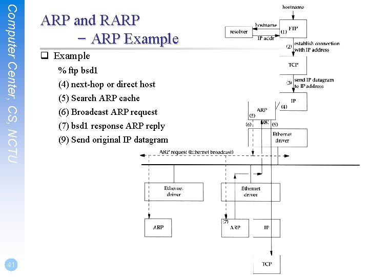 Computer Center, CS, NCTU 41 ARP and RARP – ARP Example q Example %