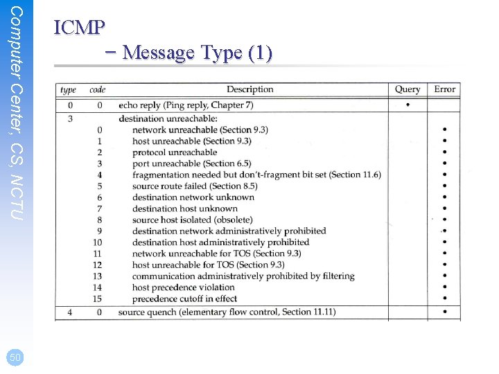 Computer Center, CS, NCTU 50 ICMP – Message Type (1) 