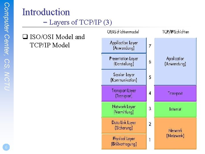 Computer Center, CS, NCTU 6 Introduction – Layers of TCP/IP (3) q ISO/OSI Model