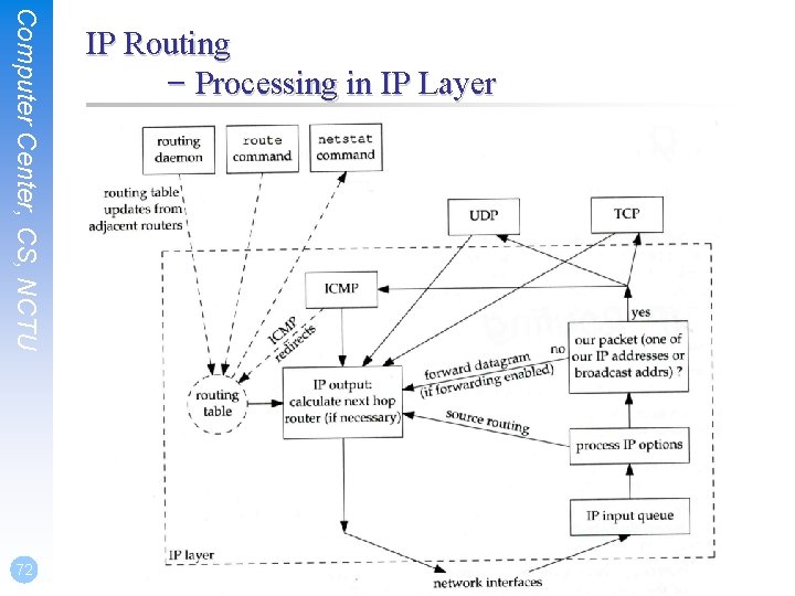 Computer Center, CS, NCTU 72 IP Routing – Processing in IP Layer 