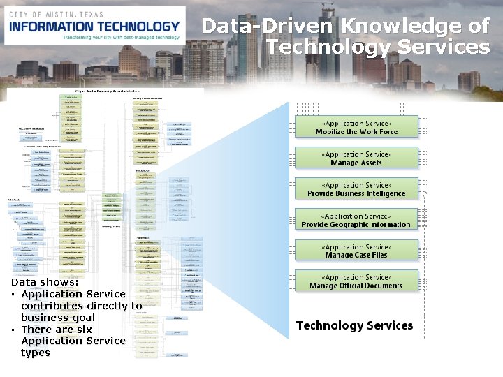 Data-Driven Knowledge of Technology Services Data shows: • Application Service contributes directly to business