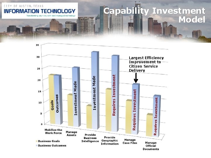 Requires Investment Made Investment Made Capability Investment Model Largest Efficiency Improvement to Citizen Service