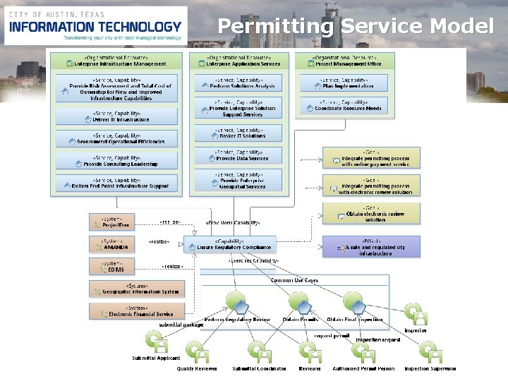 Permitting Service Model 