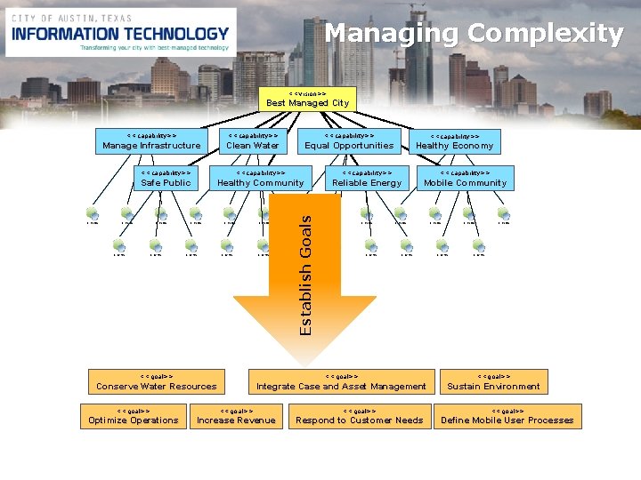 Managing Complexity <<vision>> Best Managed City <<capability>> Manage Infrastructure Clean Water Equal Opportunities Healthy