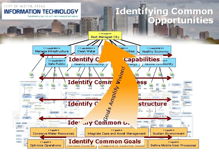 Identifying Common Opportunities <<vision>> Best Managed City <<capability>> Manage Infrastructure Clean Water Equal Opportunities