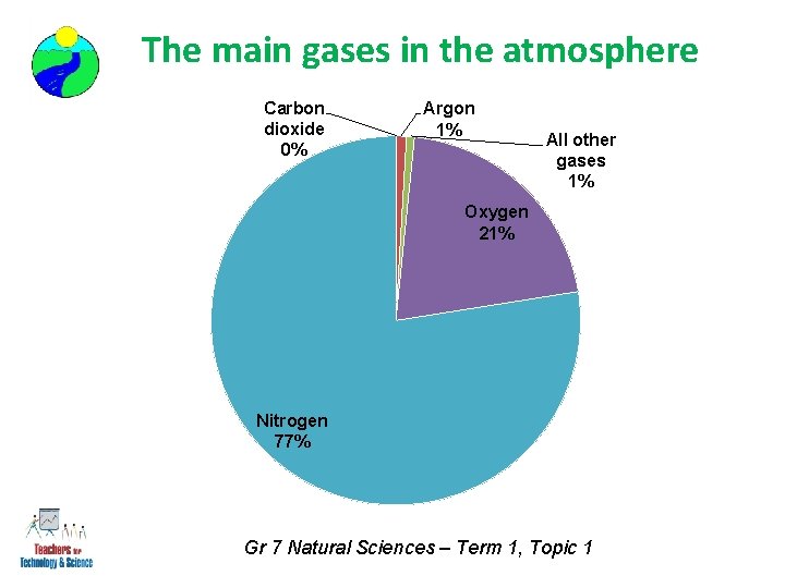 The main gases in the atmosphere Carbon dioxide 0% Argon 1% All other gases