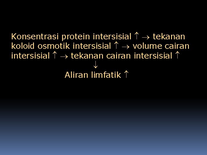 Konsentrasi protein intersisial tekanan koloid osmotik intersisial volume cairan intersisial tekanan cairan intersisial Aliran