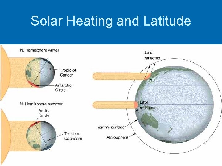 Solar Heating and Latitude 
