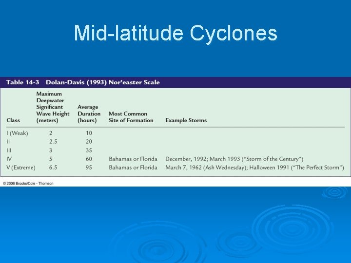 Mid-latitude Cyclones 