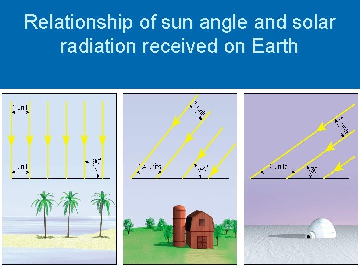 Relationship of sun angle and solar radiation received on Earth 
