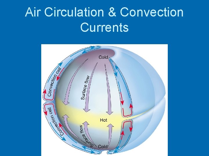 Air Circulation & Convection Currents 