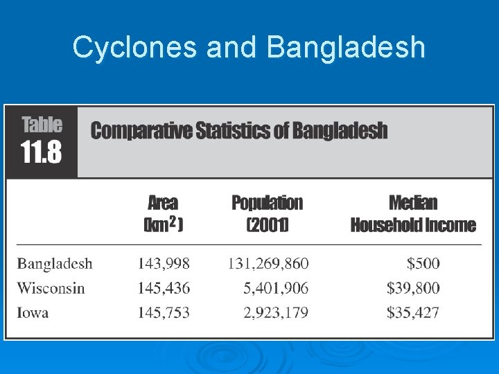 Cyclones and Bangladesh 