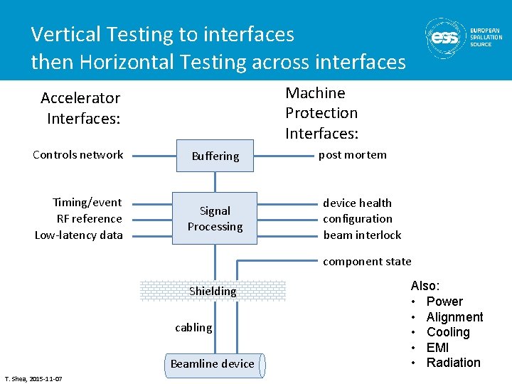 Vertical Testing to interfaces then Horizontal Testing across interfaces Machine Protection Interfaces: Accelerator Interfaces: