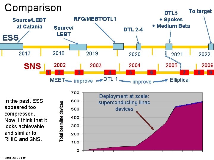 Awake at Night Comparison RFQ/MEBT/DTL 1 Source/LEBT at Catania Source/ LEBT ESS 2002 1