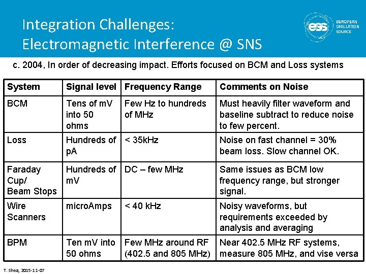 Integration Challenges: Electromagnetic Interference @ SNS c. 2004, In order of decreasing impact. Efforts