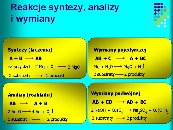 Reakcje syntezy, analizy i wymiany Syntezy (łączenia) Wymiany pojedynczej A+B AB + C na