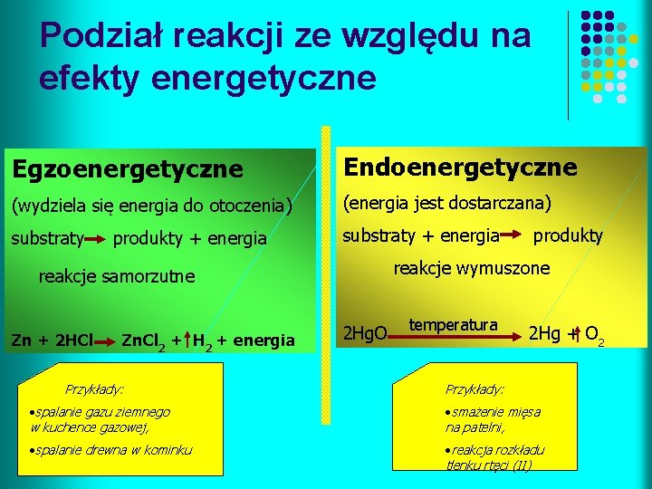 Podział reakcji ze względu na efekty energetyczne Egzoenergetyczne Endoenergetyczne (wydziela się energia do otoczenia)
