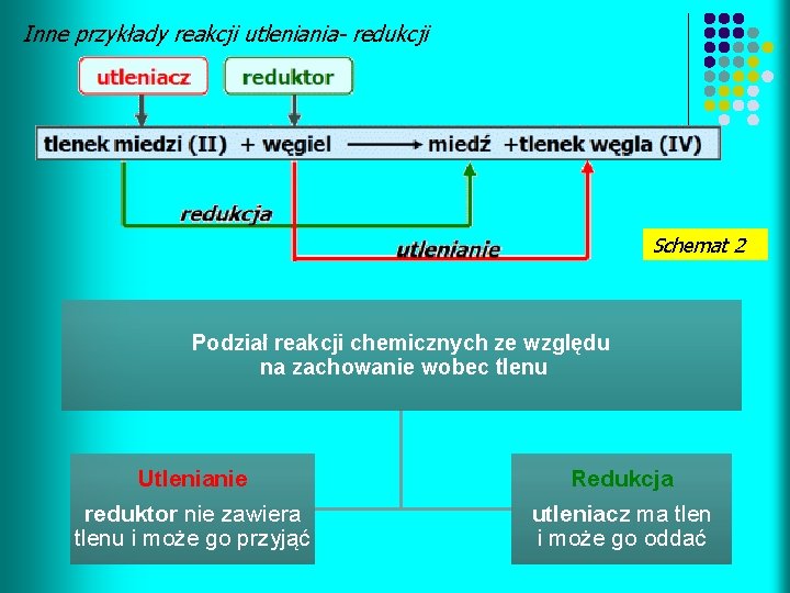 Inne przykłady reakcji utleniania- redukcji Schemat 2 Podział reakcji chemicznych ze względu na zachowanie