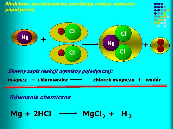 Modelowe przedstawienie przebiegu reakcji wymiany pojedynczej Mg + H Cl Cl Mg H Cl