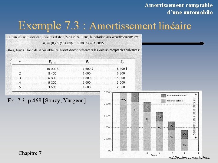 Amortissement comptable d’une automobile Exemple 7. 3 : Amortissement linéaire Ex. 7. 3, p.