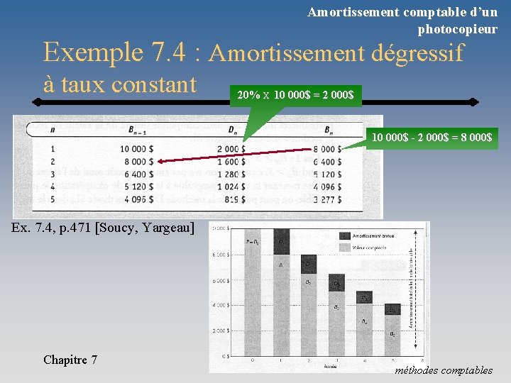 Amortissement comptable d’un photocopieur Exemple 7. 4 : Amortissement dégressif à taux constant 20%