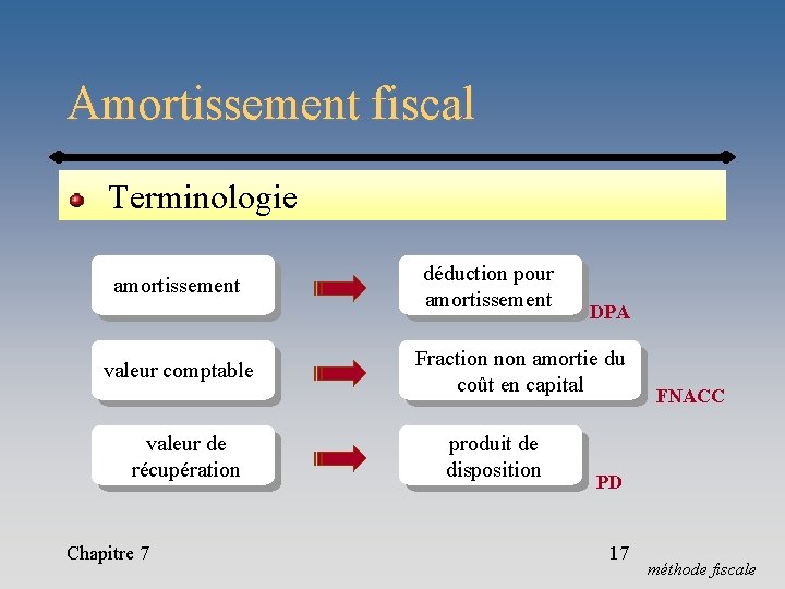 Amortissement fiscal Terminologie amortissement valeur comptable valeur de récupération Chapitre 7 déduction pour amortissement