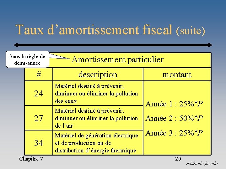 Taux d’amortissement fiscal (suite) Sans la règle de demi-année Amortissement particulier # description 24