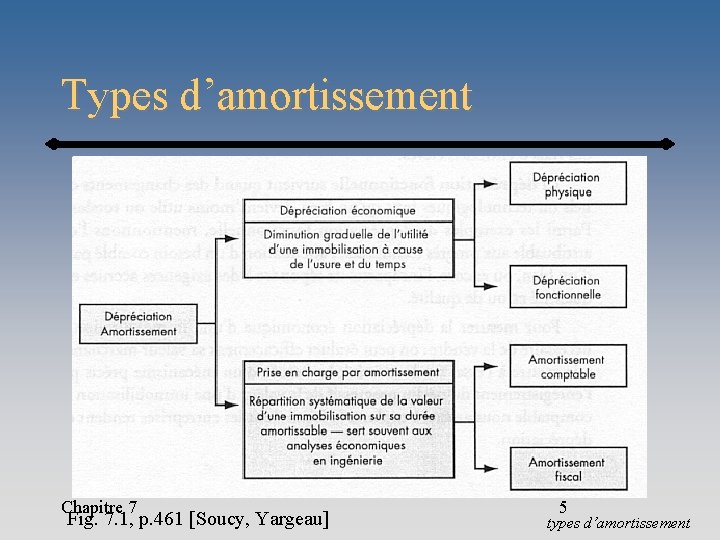 Types d’amortissement Chapitre 7 Fig. 7. 1, p. 461 [Soucy, Yargeau] 5 types d’amortissement