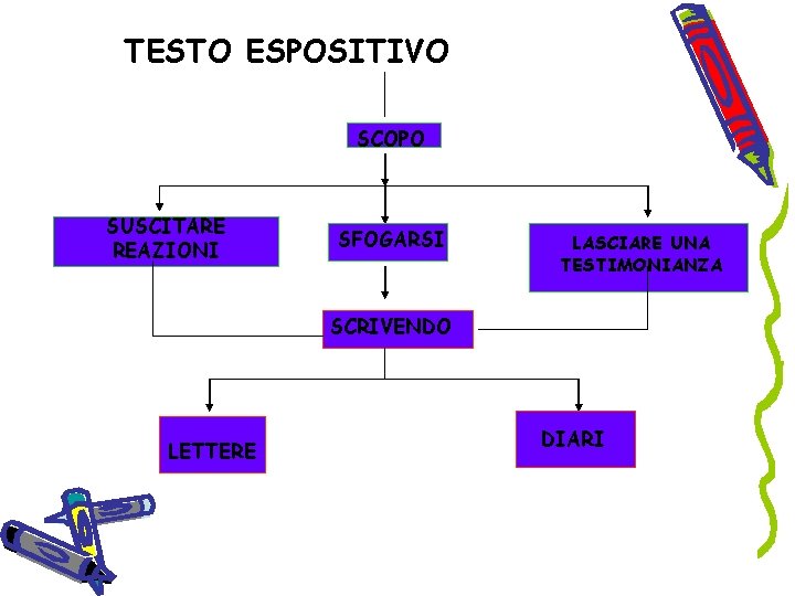 TESTO ESPOSITIVO SCOPO SUSCITARE REAZIONI SFOGARSI LASCIARE UNA TESTIMONIANZA SCRIVENDO LETTERE DIARI 