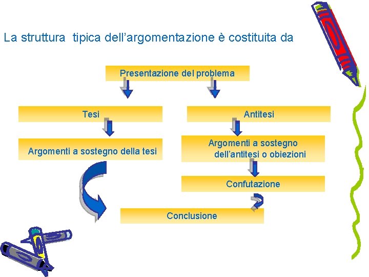 La struttura tipica dell’argomentazione è costituita da Presentazione del problema Tesi Antitesi Argomenti a