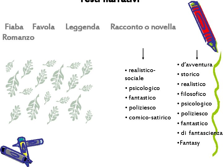 Testi narrativi Fiaba Favola Romanzo Leggenda Racconto o novella • d’avventura • realistico •