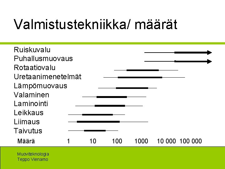 Valmistustekniikka/ määrät Ruiskuvalu Puhallusmuovaus Rotaatiovalu Uretaanimenetelmät Lämpömuovaus Valaminen Laminointi Leikkaus Liimaus Taivutus Määrä Muoviteknologia