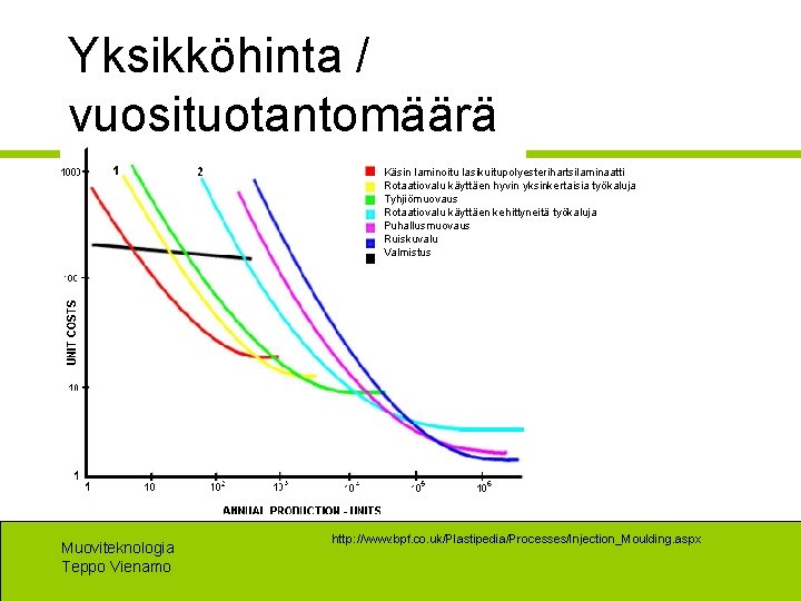 Yksikköhinta / vuosituotantomäärä Käsin laminoitu lasikuitupolyesterihartsilaminaatti Rotaatiovalu käyttäen hyvin yksinkertaisia työkaluja Tyhjiömuovaus Rotaatiovalu käyttäen