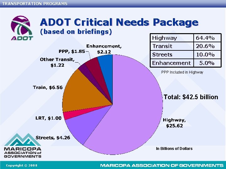 TRANSPORTATION PROGRAMS ADOT Critical Needs Package (based on briefings) Highway 64. 4% Transit 20.