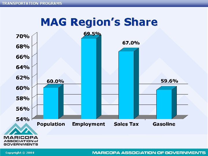 TRANSPORTATION PROGRAMS MAG Region’s Share Copyright © 2008 